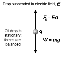 Millikan's Oil Droplet method