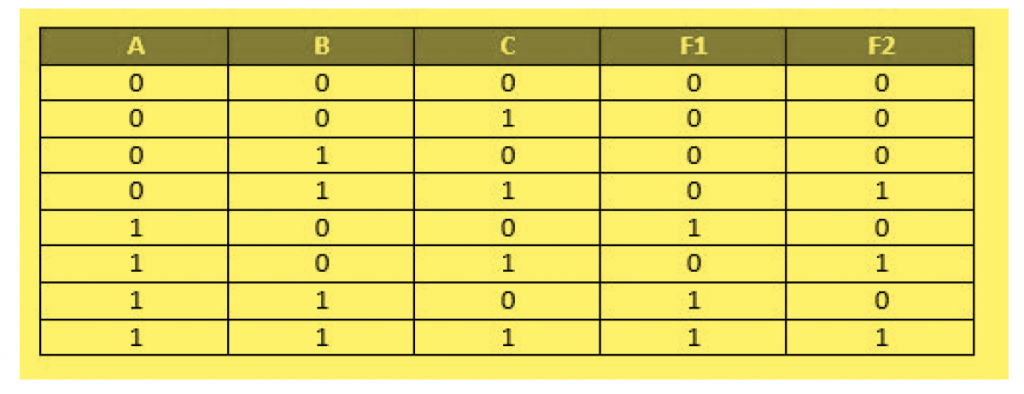 Truth Table for Understanding Function on no of Inputs