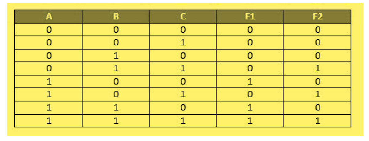 What is the Programmable Logic Array (PLA)? - EE-Vibes