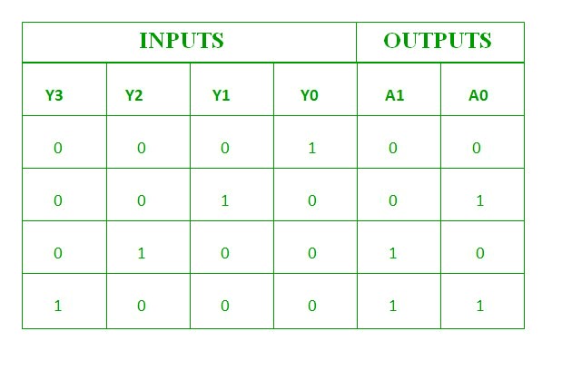 Truth Table of 4 to 2 line encoder
