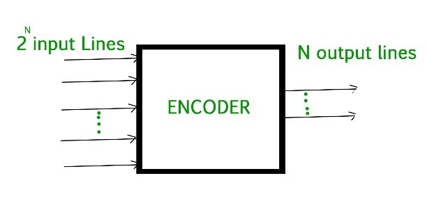 encoder circuits