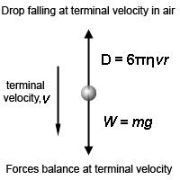 Millikan's oil droplet method