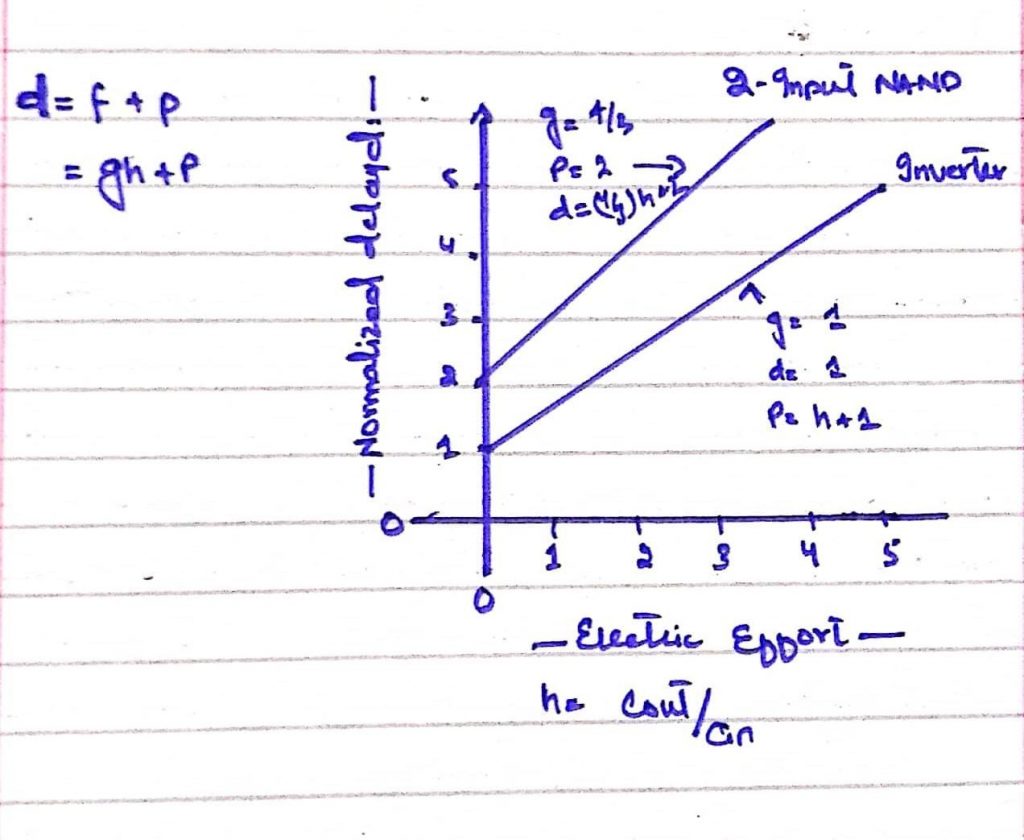 plot of delay Vs electric effort of digital systems