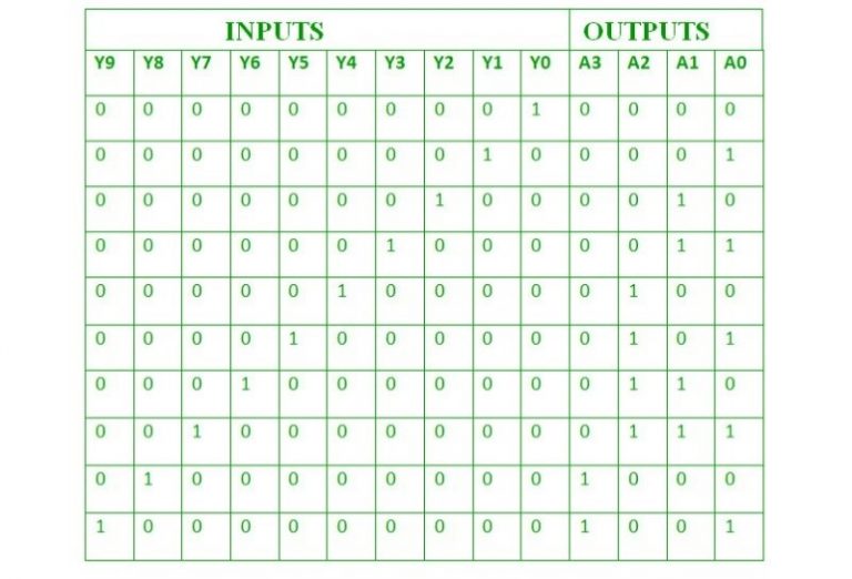 What is the Encoder in Digital Circuits? - EE-Vibes