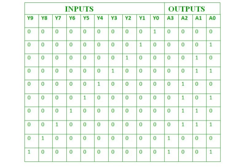 truth table for decimal to BCD encoder