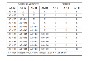 How to Design a 4 bit Magnitude Comparator Circuit? Example - EE-Vibes