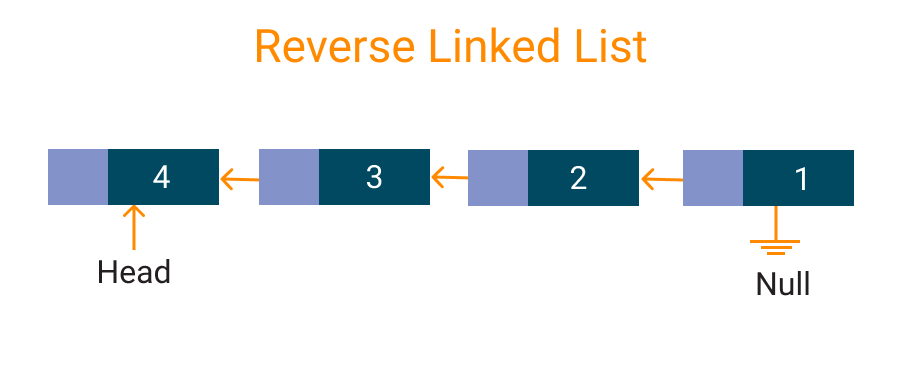 Reverse a linked list