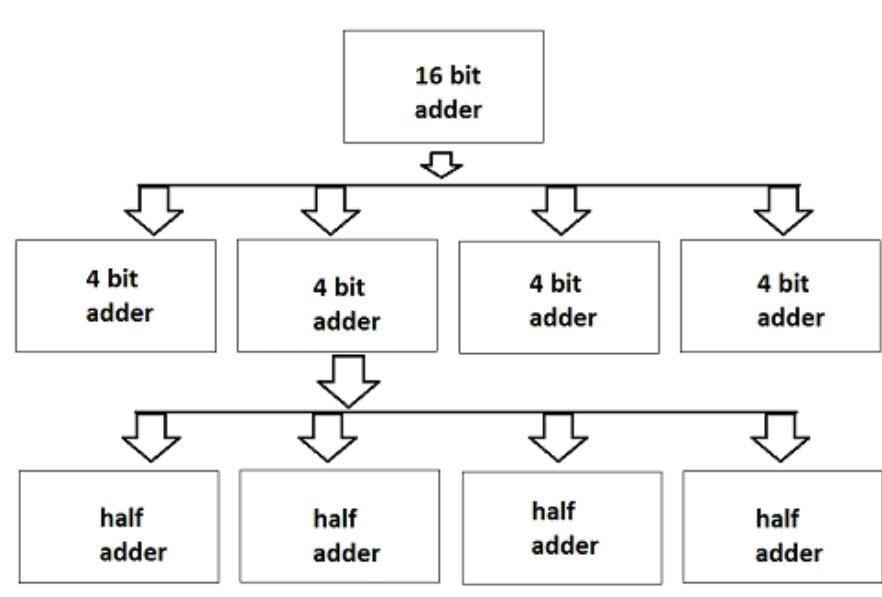 Design Hierarchy-Structural