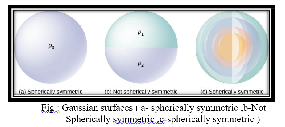 Gaussian surfaces ( a- spherically symmetric ,b-Not Spherically symmetric ,c-spherically symmetric )