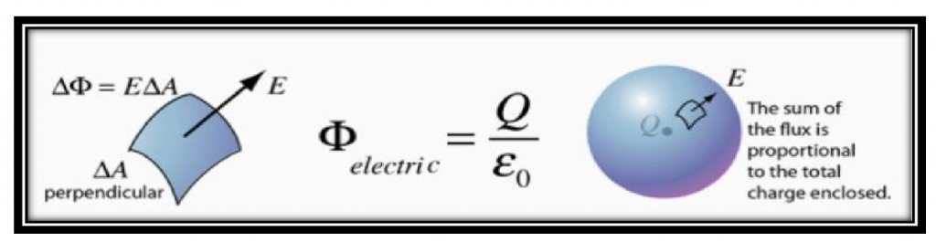 Gauss's law for electrostatic