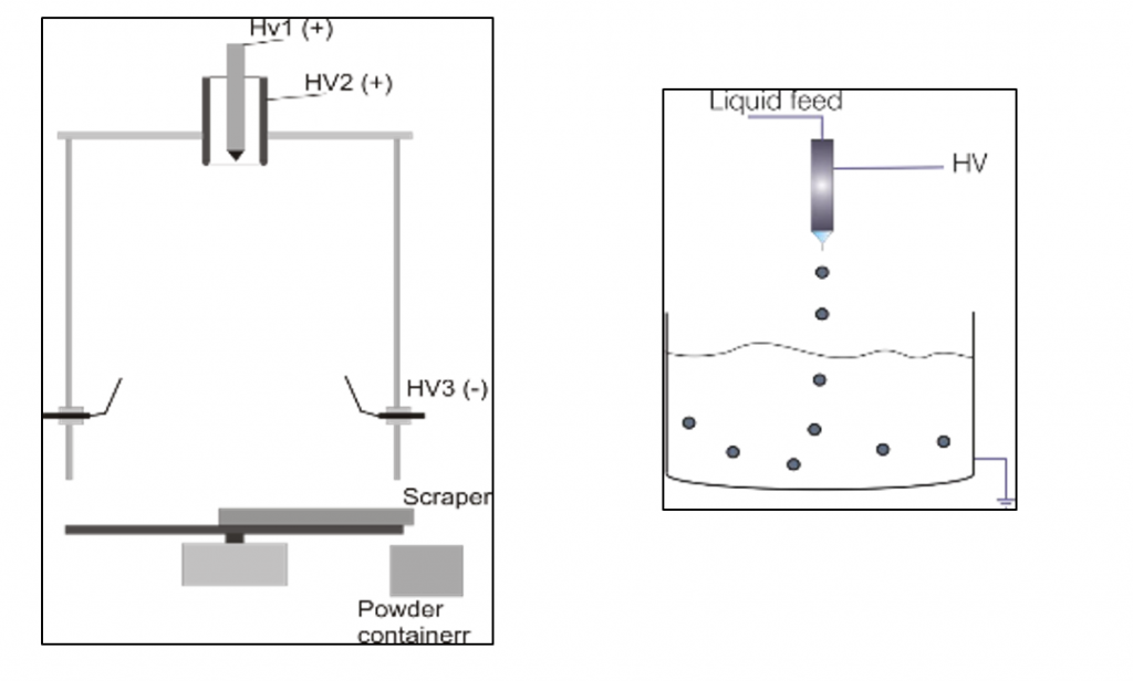 Microencapsulation of drugs by electrostatic atomization