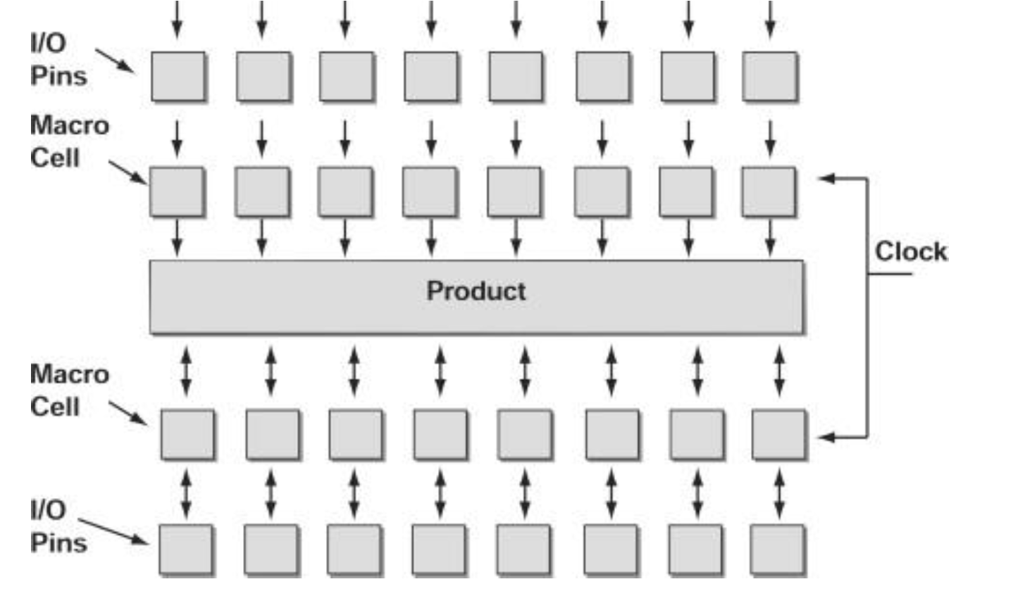 What are the sequential programmable devices? Discuss any of them in