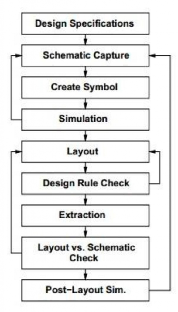 The VLSI IC circuits design flow