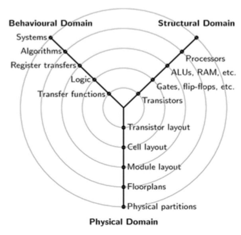 VLSI IC technology and Y chart  