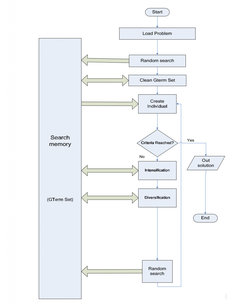 block diagram of Metaheuristic Algorithm