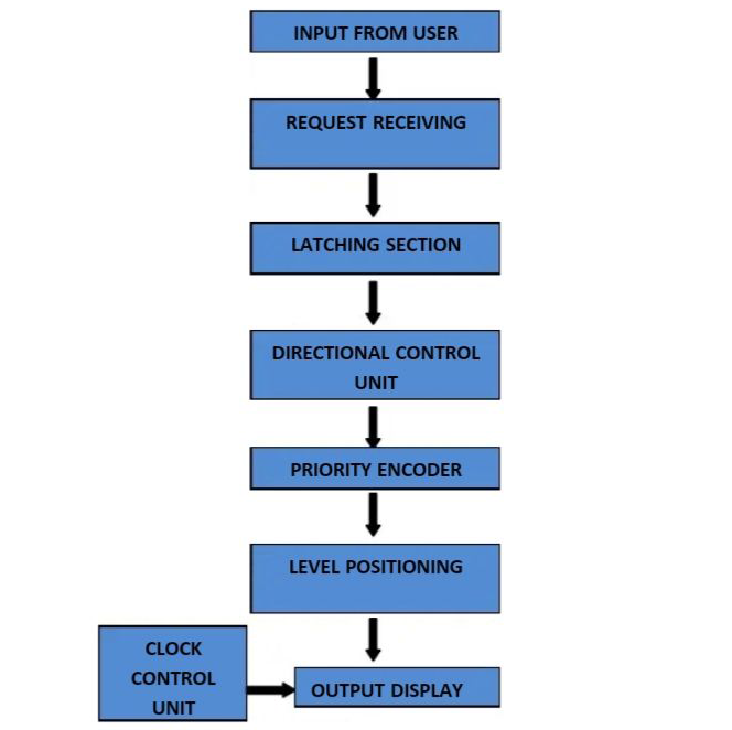 block diagram of elevator control system