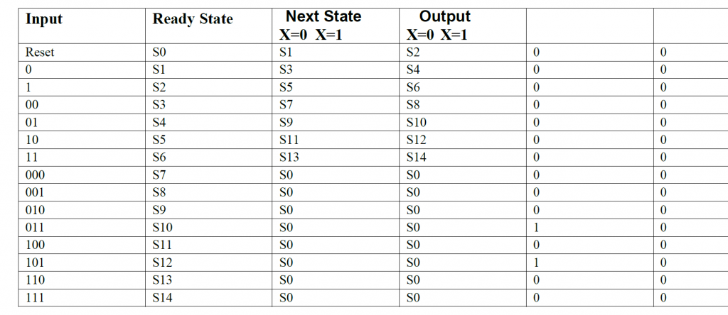 characteristic table