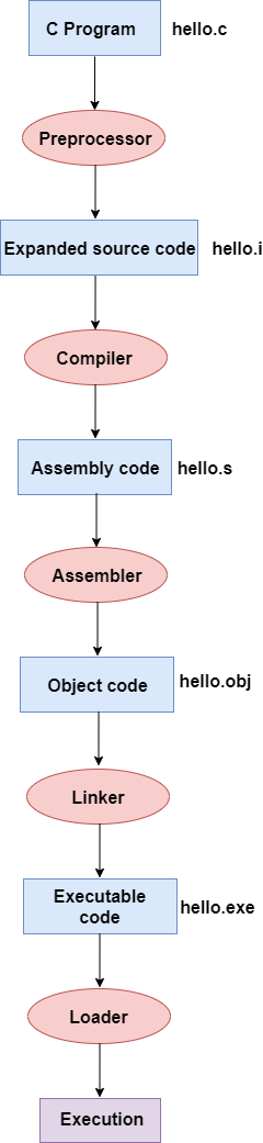 Compiling A C Program:- Behind The Scenes