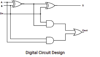 digital circuit design