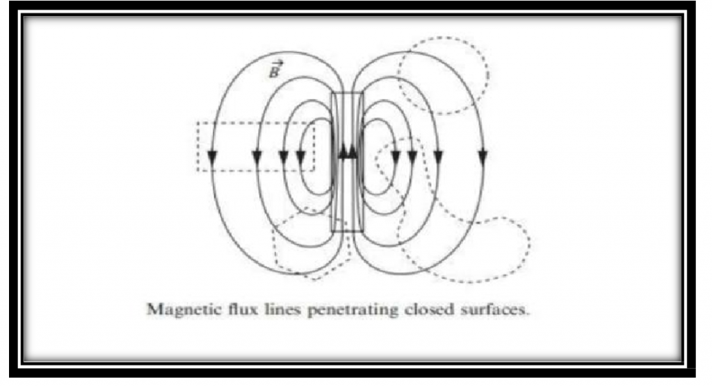 magnetic flux lies penetrating closed surface