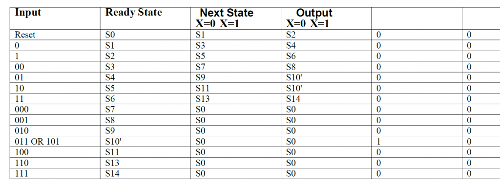 reduced state table