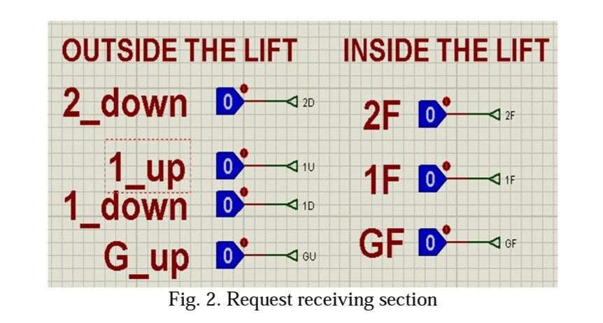 request receiving system of elevator