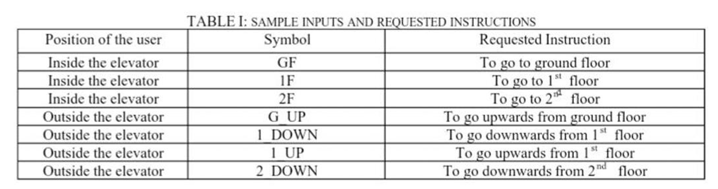 sample inputs and requested instructions for elevators