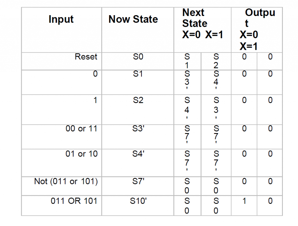 state representation