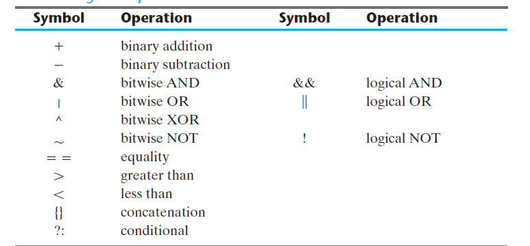 Data Flow Modelling in Verilog