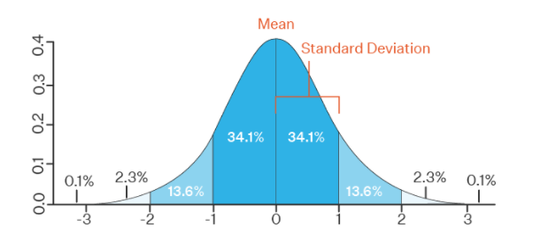 standard deviation graph