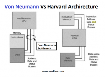 Difference Between Von Neumann and Harvard Architecture - EE-Vibes