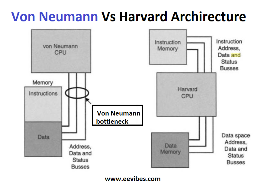 VON Neumann Vs Harvard Architecture