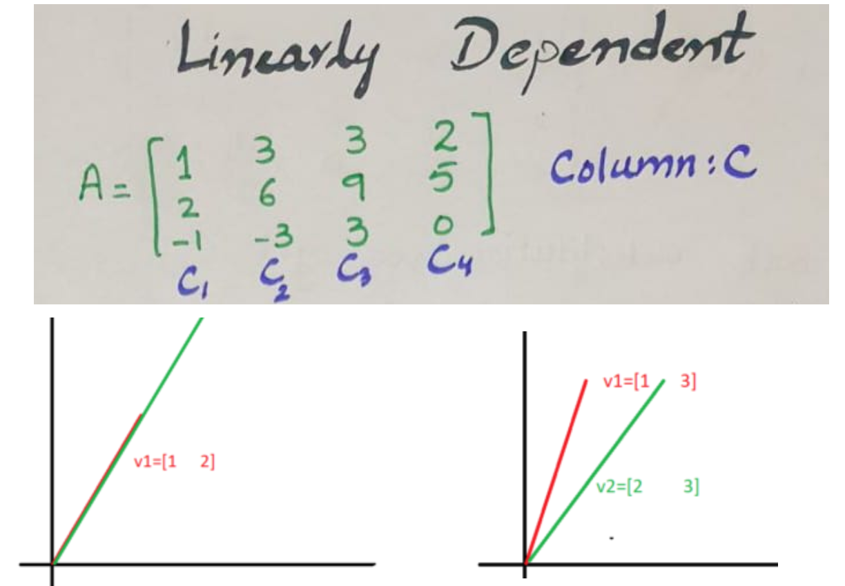 How To Test That The Given Vectors Are Linearly Independent Or Dependent Ee Vibes 0349