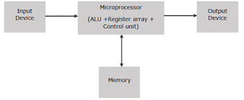 microprocessor with input and output devices