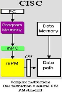 CISC Architecture