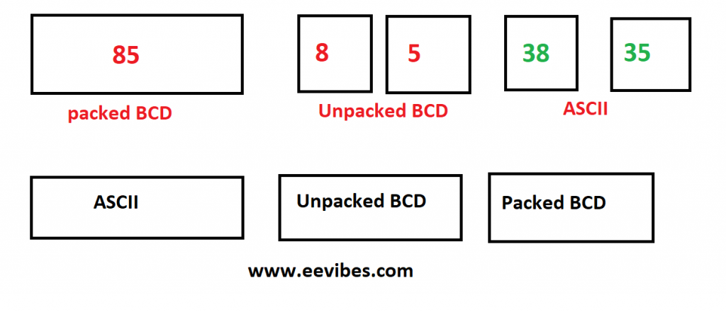 conversion between ASCII and packed BCD