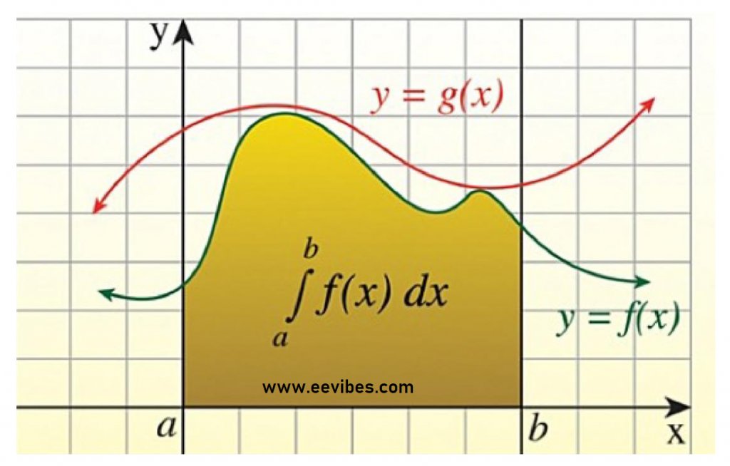 Integral Calculus Definition Formulas Types And Examples Ee Vibes 0307