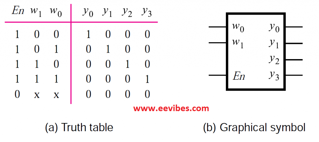 2 to 4 line decoder