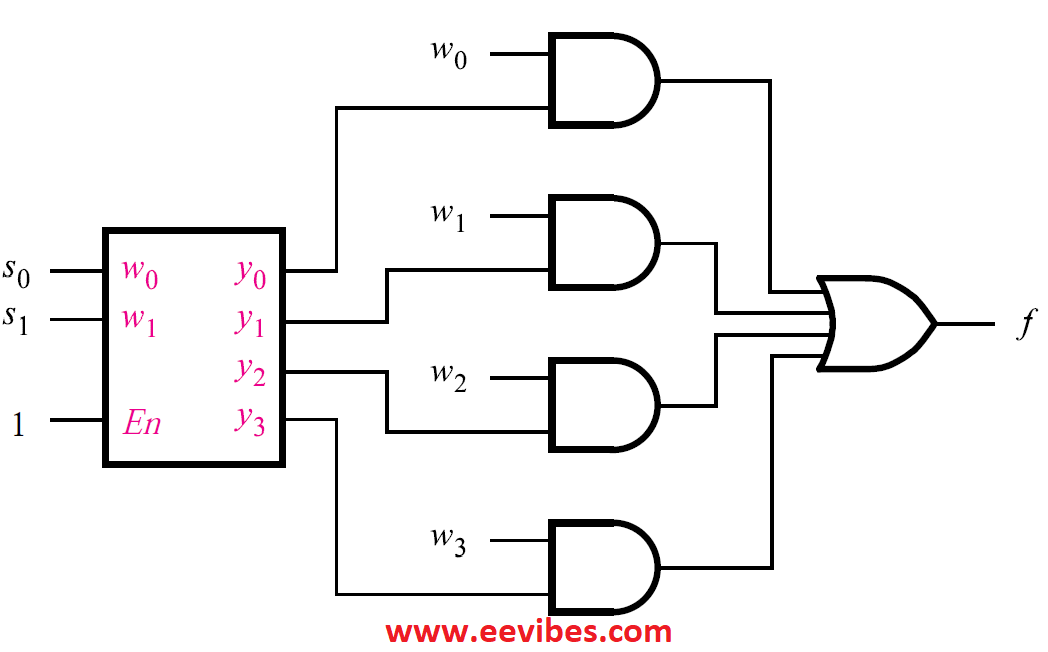 Difference between Decoders and Encoders - EE-Vibes