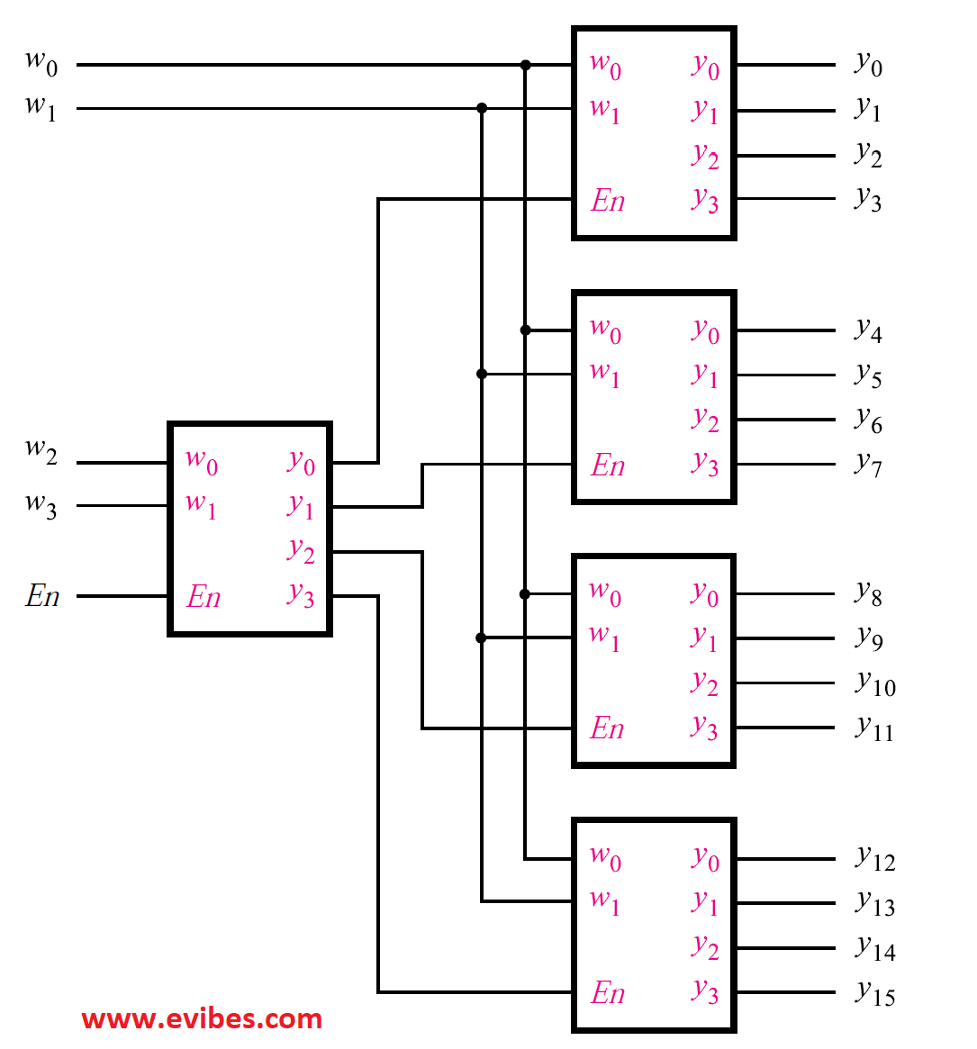 Difference between Decoders and Encoders - EE-Vibes