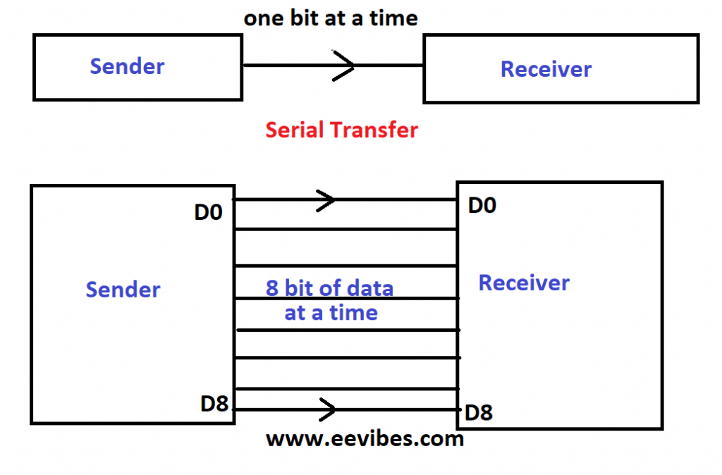 Serial Vs Parallel