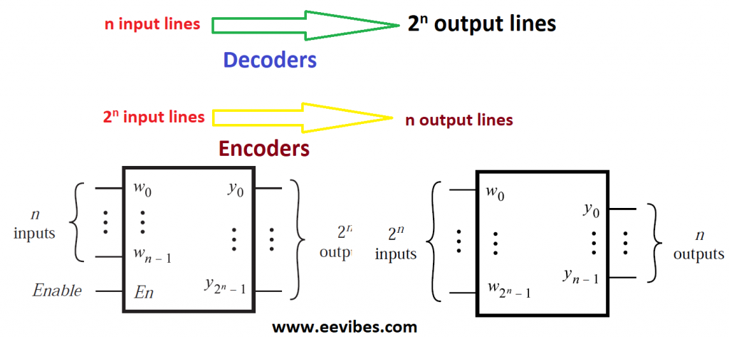 how decoder is different from encoder?