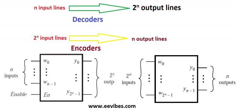 Difference Between Decoders And Encoders Ee Vibes