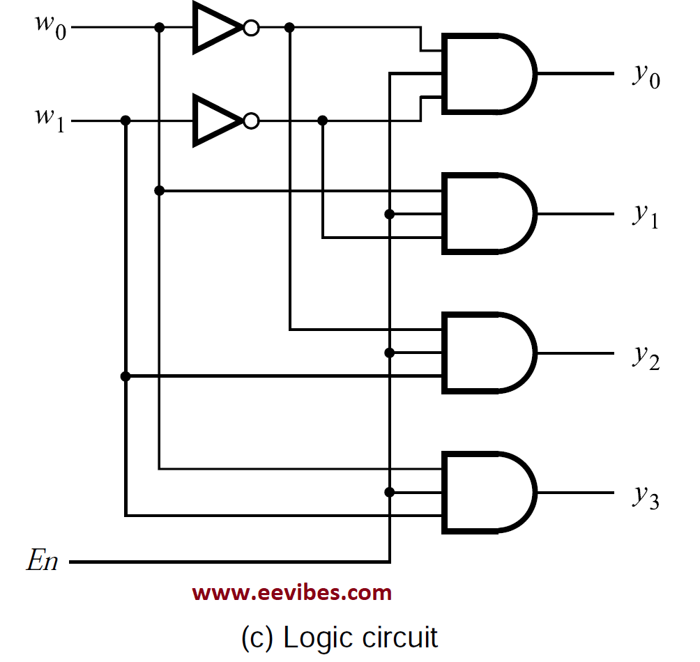 logic diagram of 2 to 4 line decoder