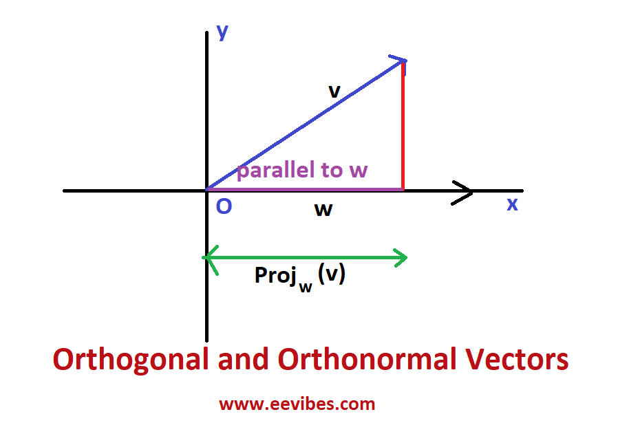 In this article you will learn about the orthogonal and orthonormal vectors. Then you will see if the set of vectors are not orthogonal or