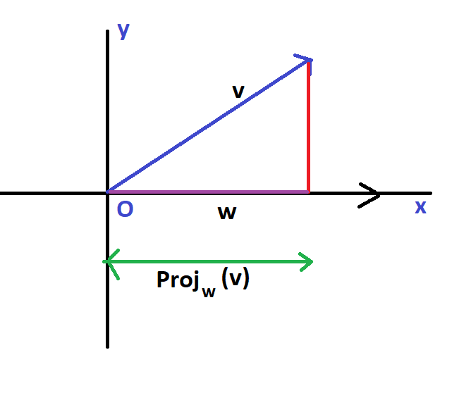 projection of a vector
