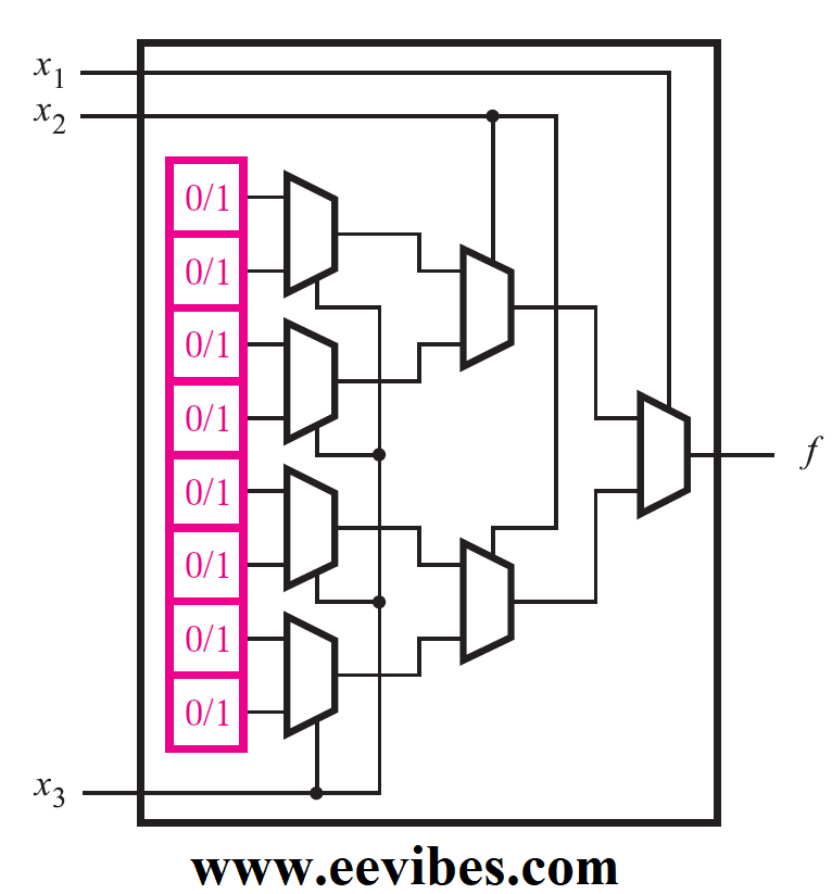 A 3 input LUT