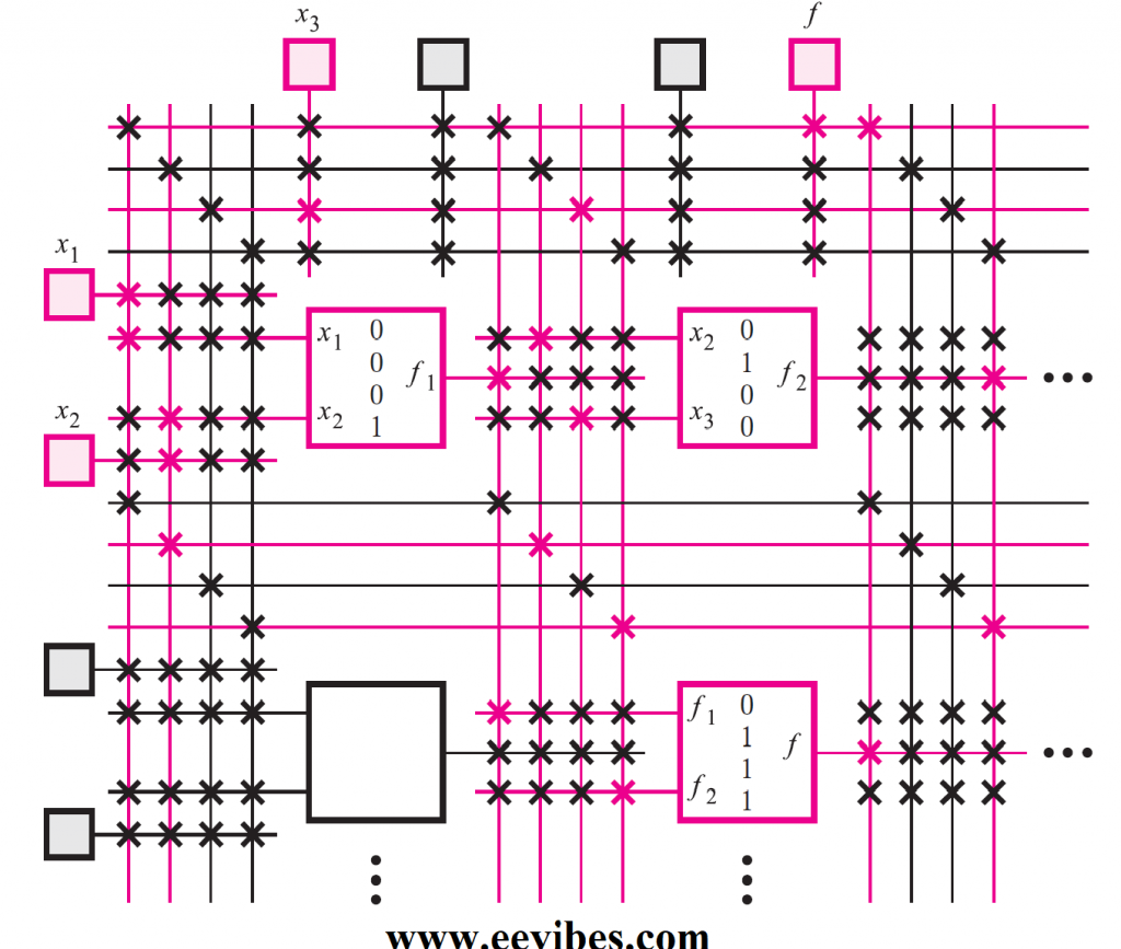 A section of a programmed FPGA.