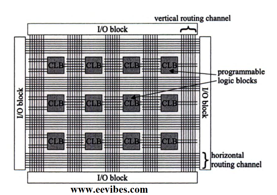 general structure of FPGA board