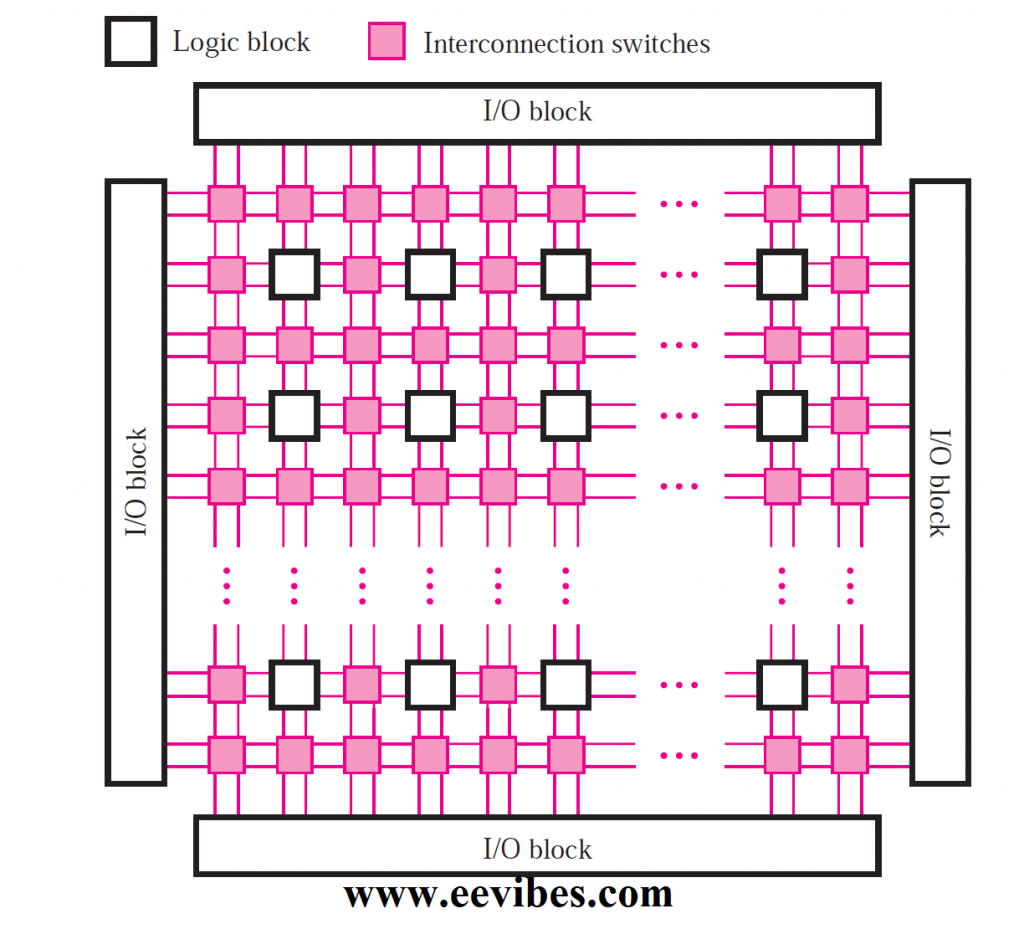 General Structure of FPGA board